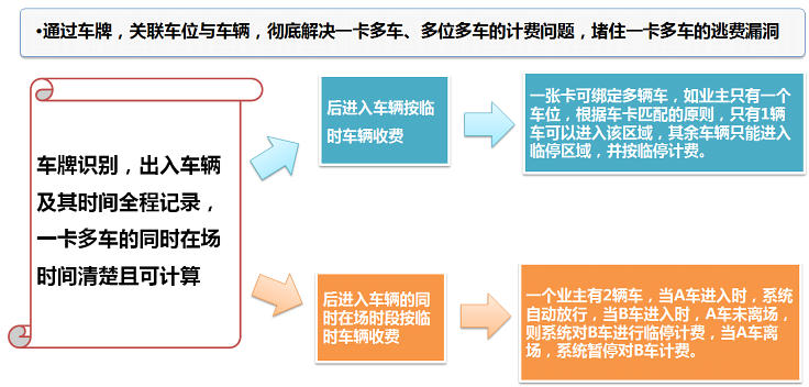 杜絕舞弊，提高停車收入