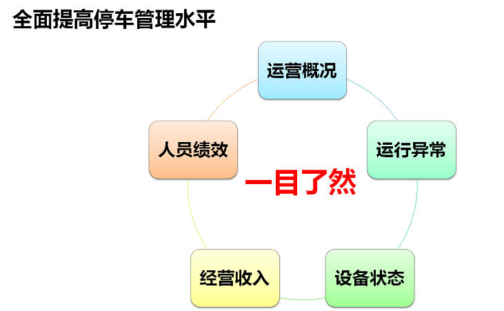 全面提高停車管理水平