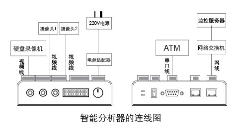 銀行ATM機智能視頻監控報警系統